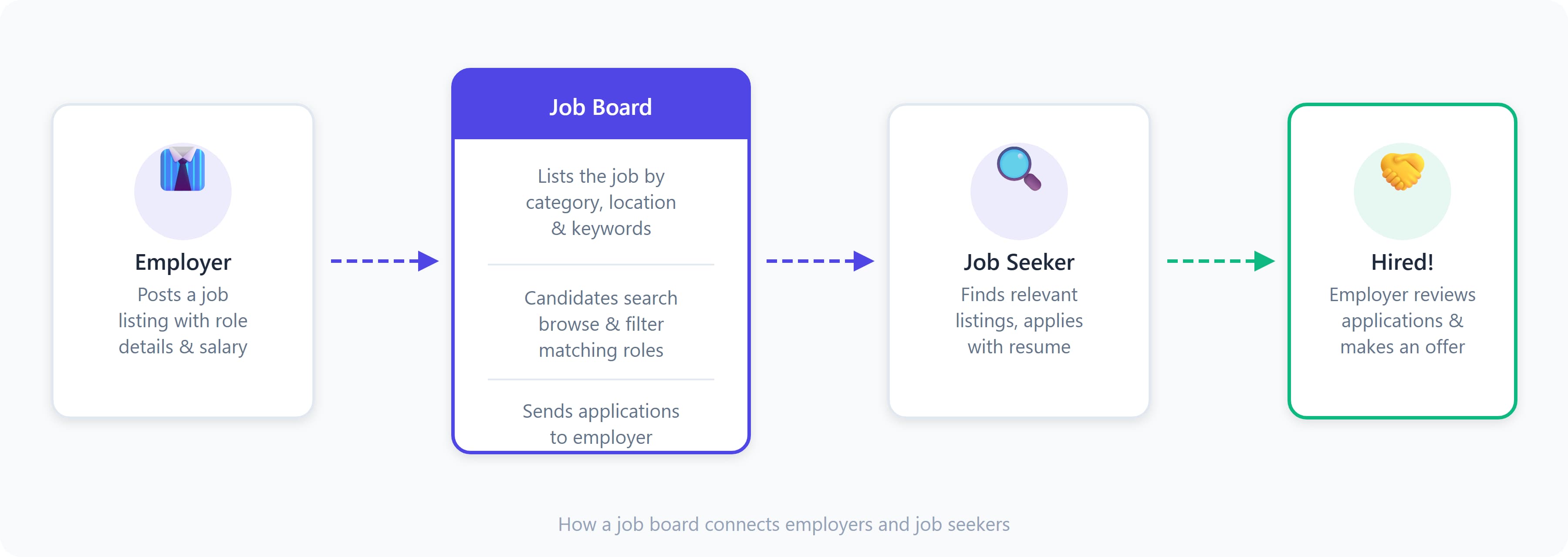 Diagram showing how a job board connects employers and job seekers through the hiring process