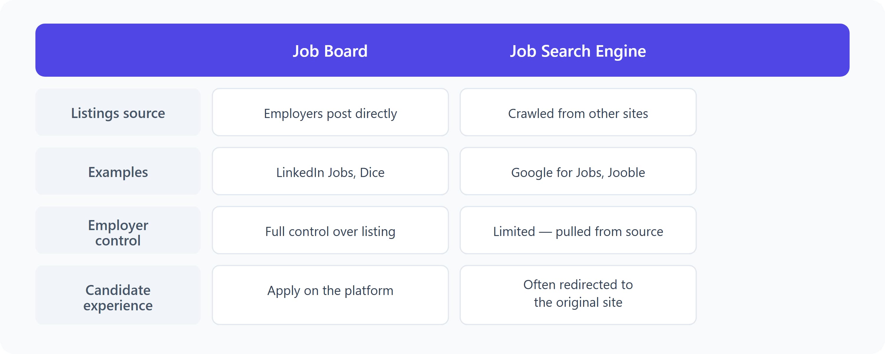 Comparison table showing the differences between a job board and a job search engine