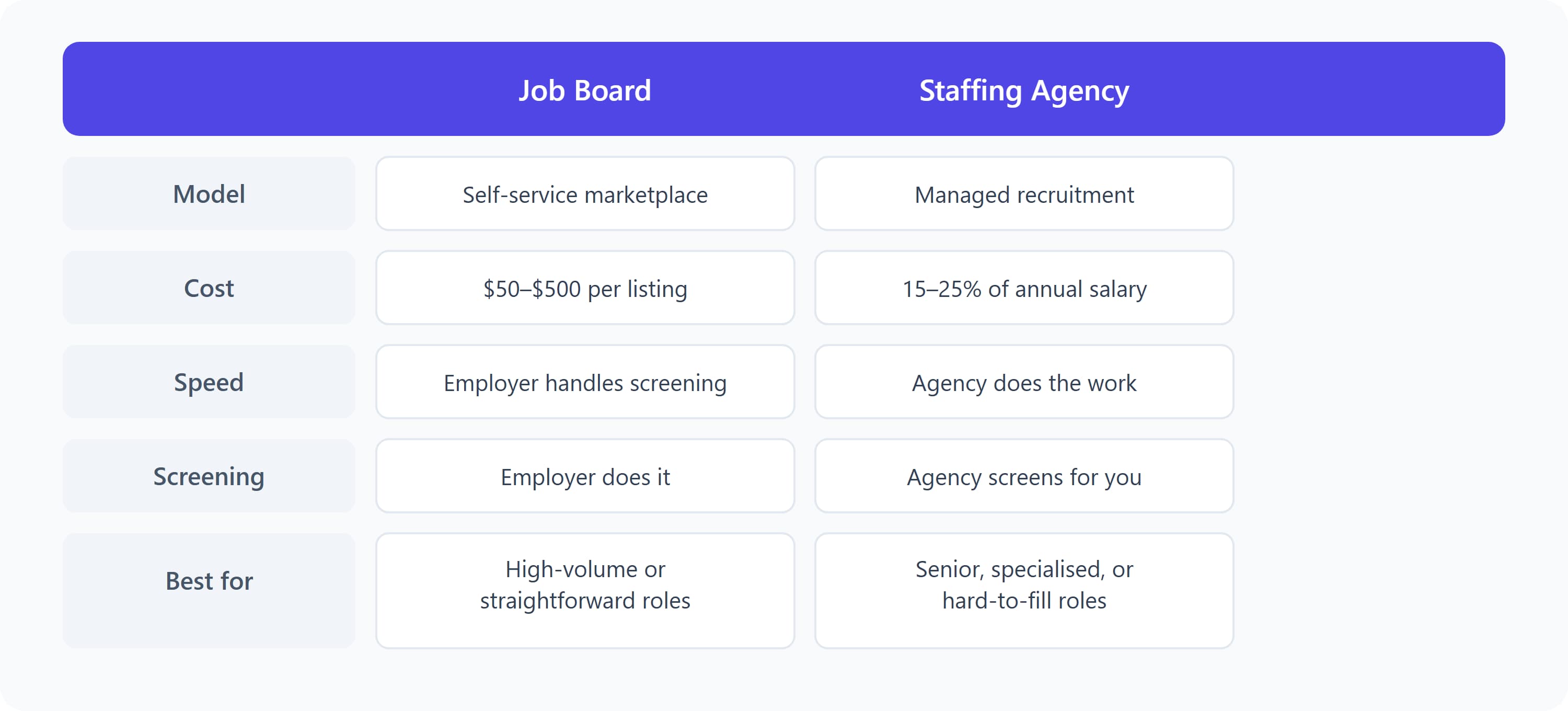 Comparison table showing the differences between a job board and a staffing agency